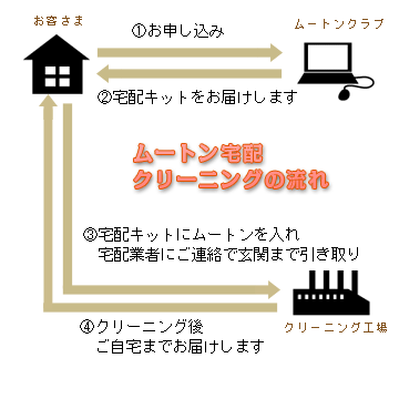 ムートン宅配クリーニングの流れ